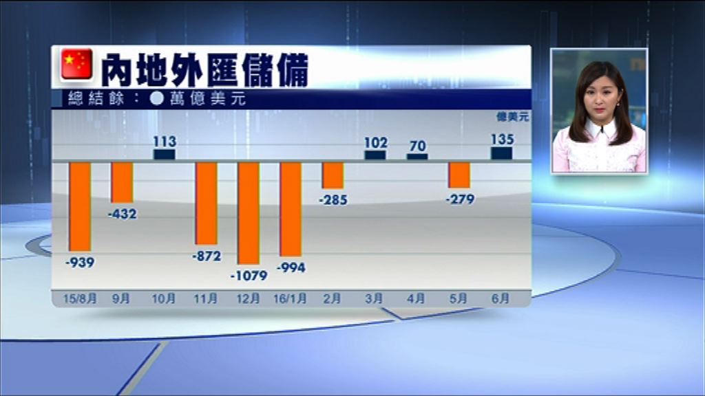 【扭轉跌勢】內地外儲爆冷增135億美元