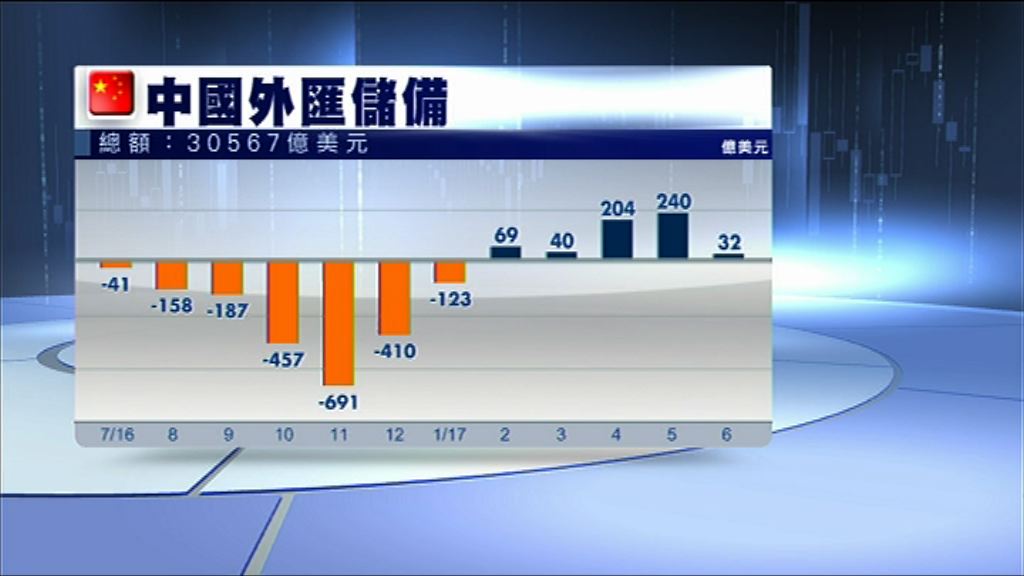 【略遜預期】內地外儲連升五個月