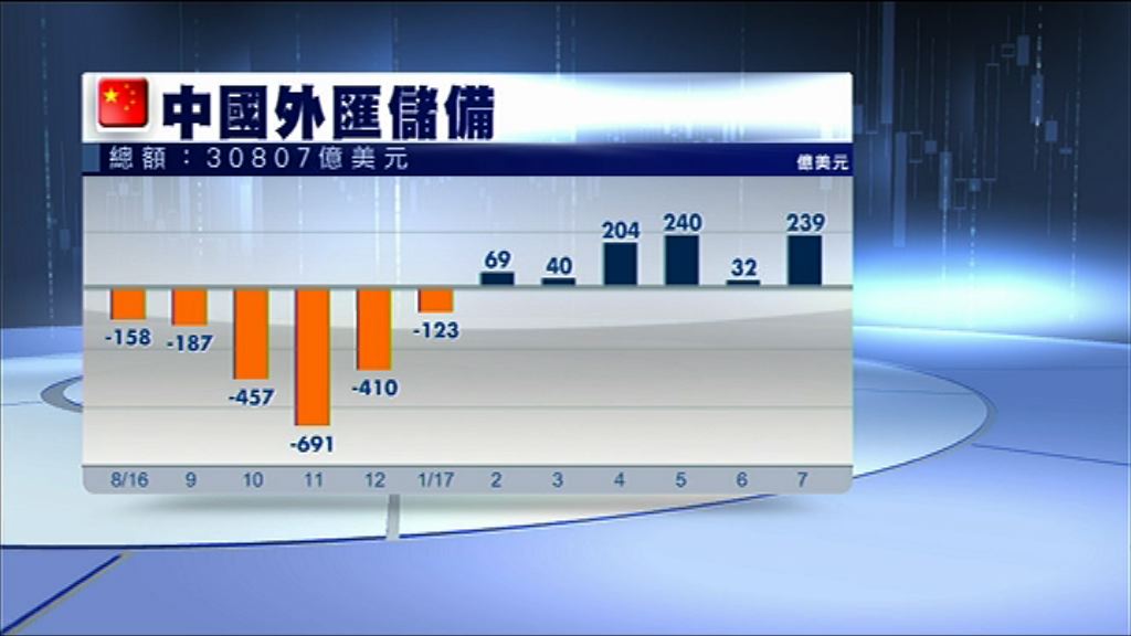【高於預期】內地上月外儲增至3.08萬億美元