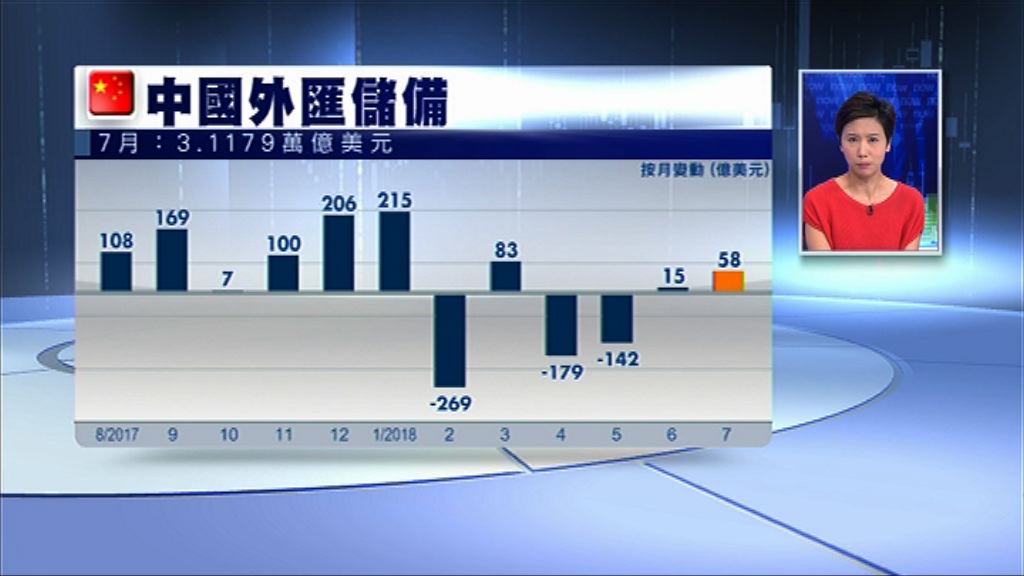 【略高於預期】內地7月外儲3.11萬億美元