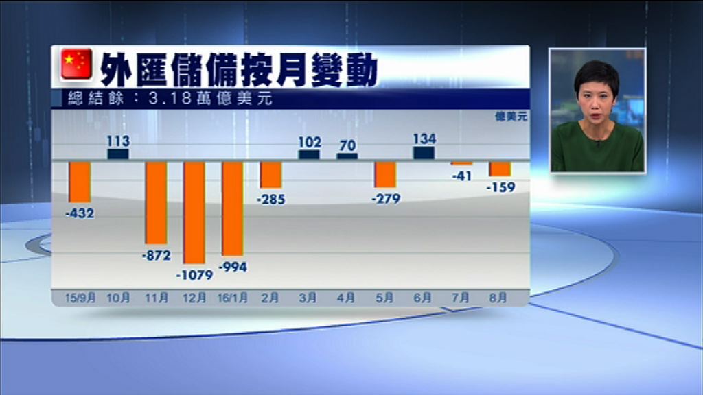【連跌兩月】內地外儲減少159億美元