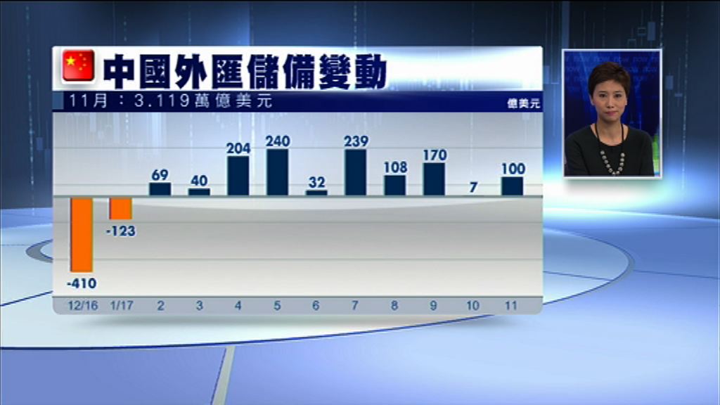 【連升十月】中國上月底外儲近3.12萬億美元