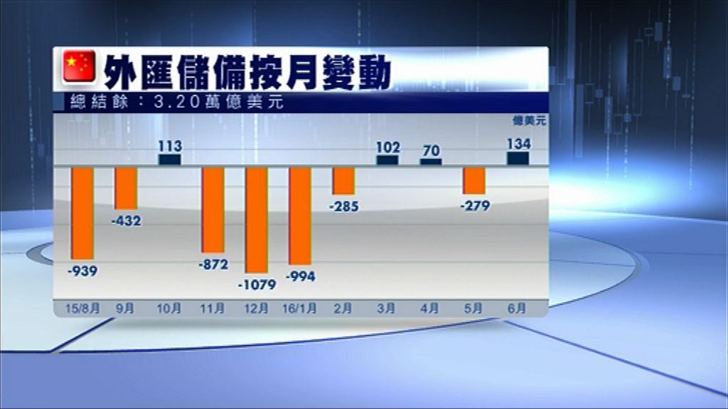 【英國脫歐】華外儲基本因素未有惡化