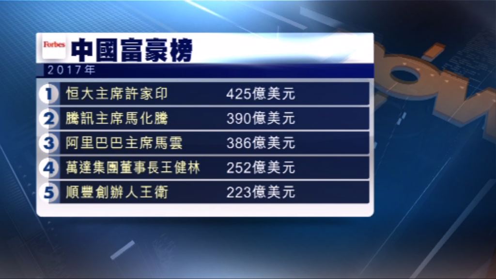 中國恒大主席許家印首次成中國首富