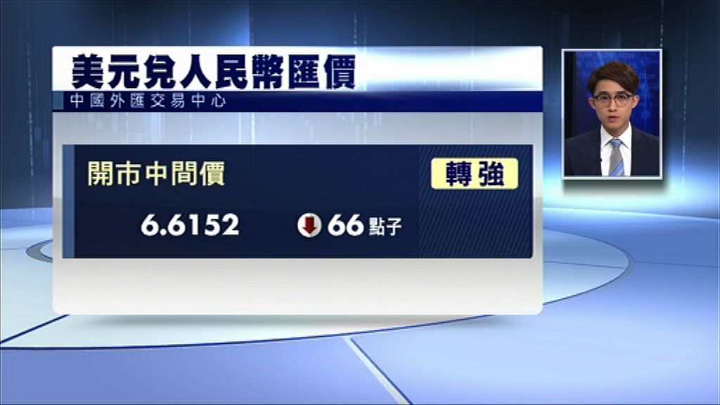 【結束連續十日弱勢】人幣開市中間價報6.6152