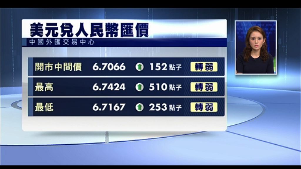 【愈跌愈殘】人仔中間價插穿6.7　近一年首見