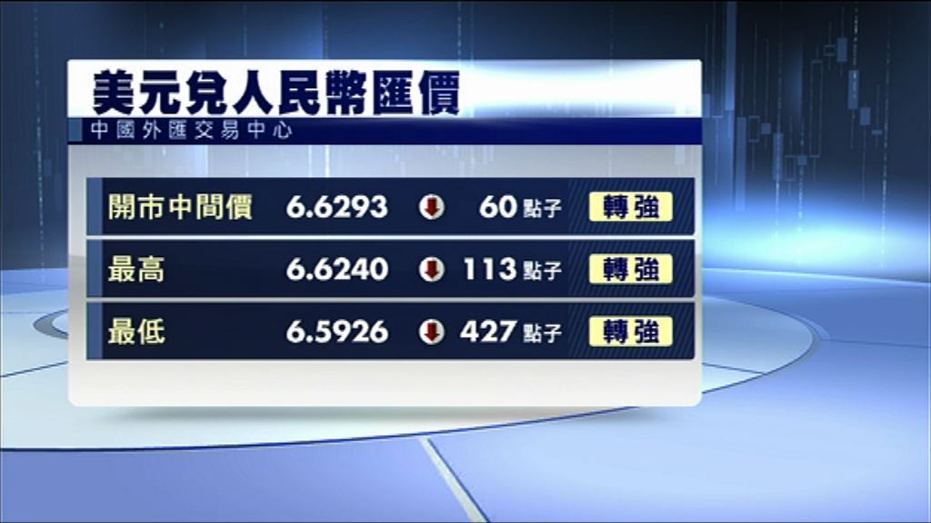 【美元轉弱】離岸人仔曾突破6.6關