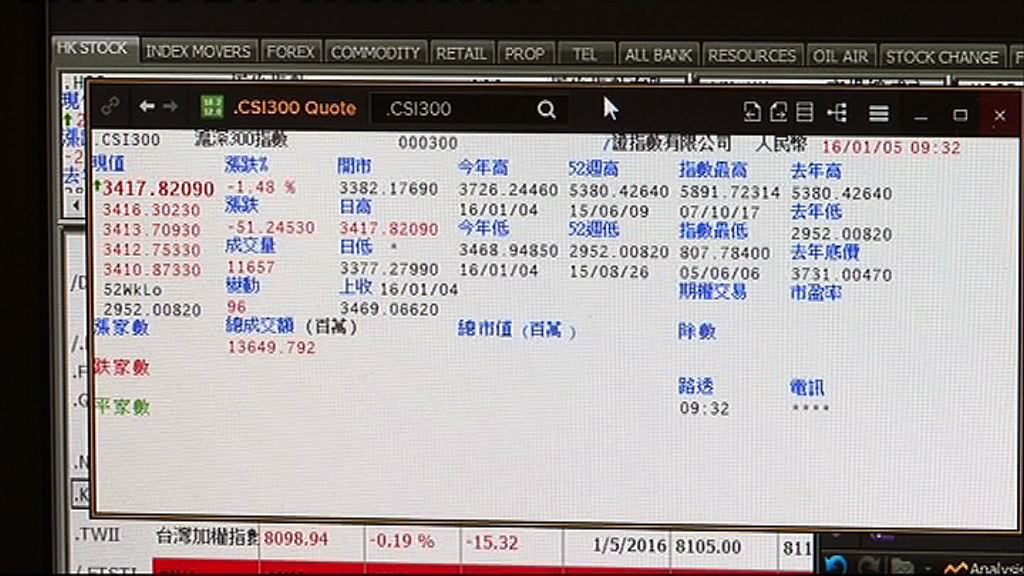 【阿爺發功】上證倒升　收復3300