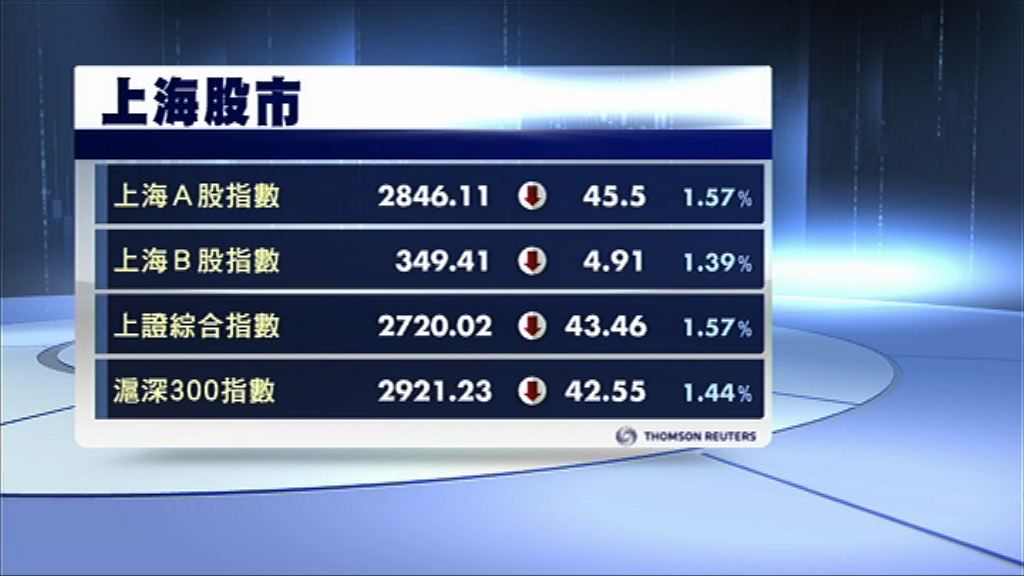 【紅盤低開】上證半場力守2700