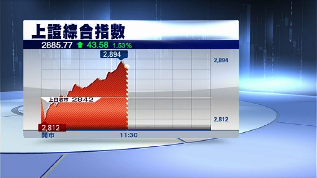 A股僅「受驚」　半場倒升1.5%