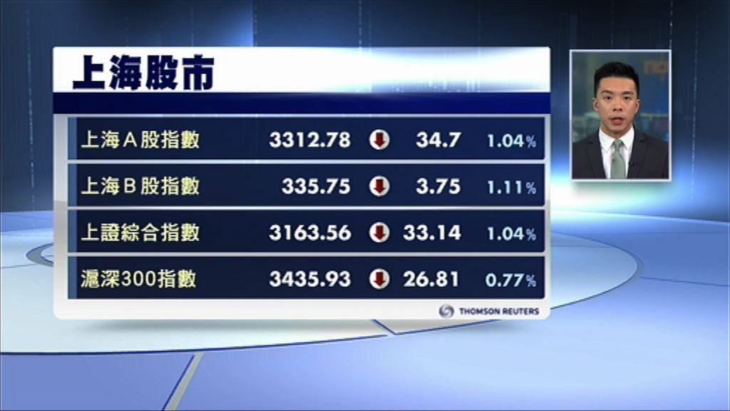 【A股向下】上證指數中午收市跌1%