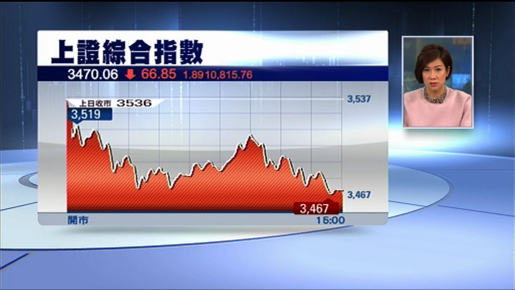 【深滬齊跌】上證跌逾1% 失守3500點