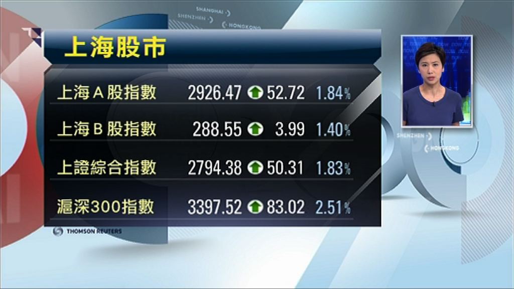 【A股造好】上證曾上試2800點