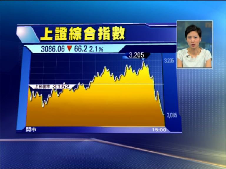 【二千股挫】上證衰收尾　跌2%完場