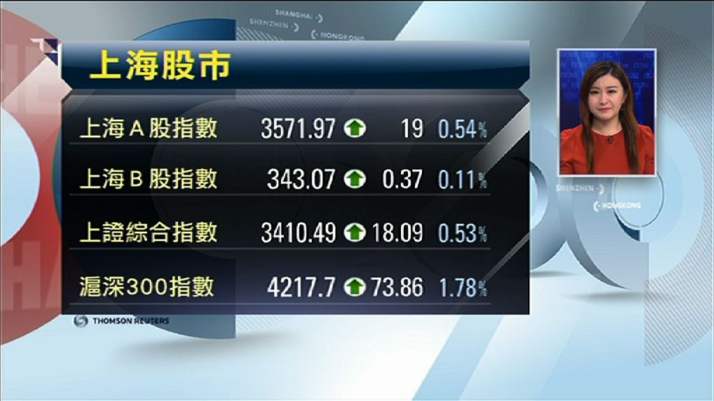 【券商、地產股領漲】上證重上3400點