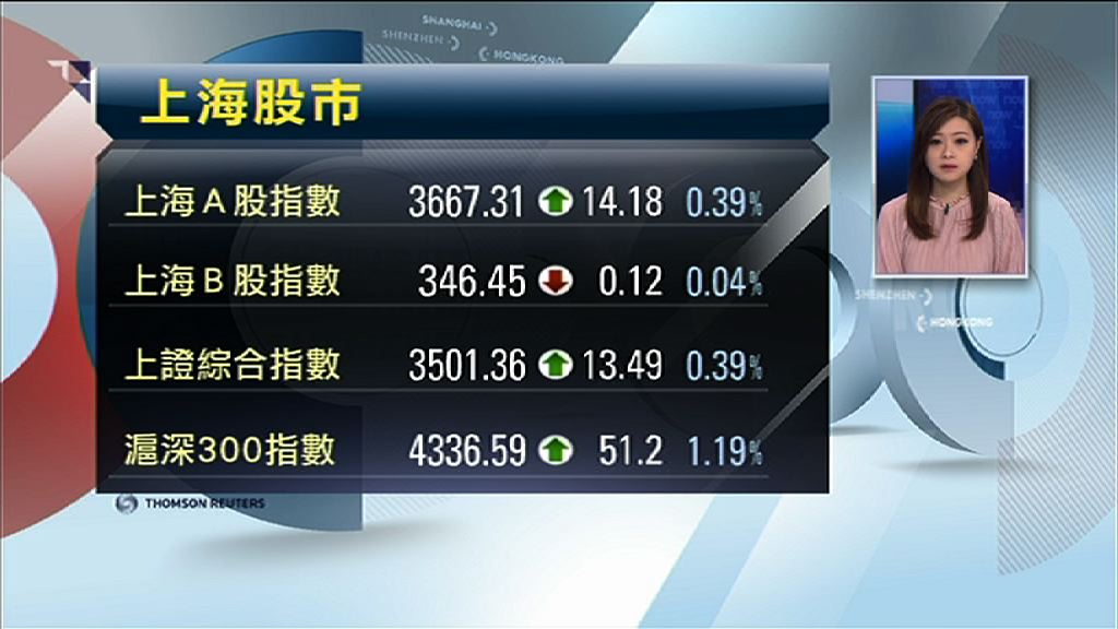 【見逾兩年高】上證綜指升穿3500點