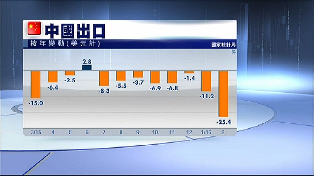 【匯價過高】華出口七年最差人仔有難