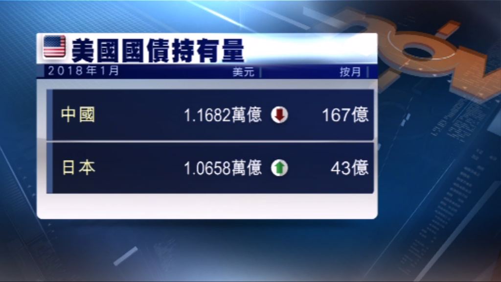 中國減持美國國債　持有量跌至六個月低位