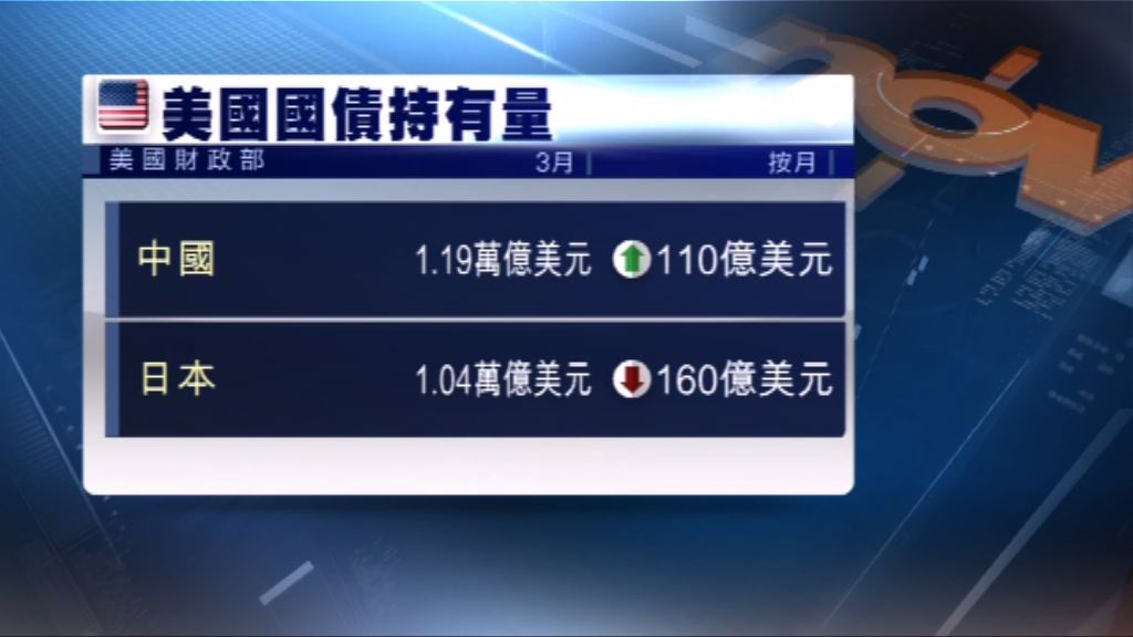 中國3月持有1.19萬億美債