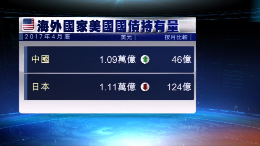 中國連續三個月增持美國國債