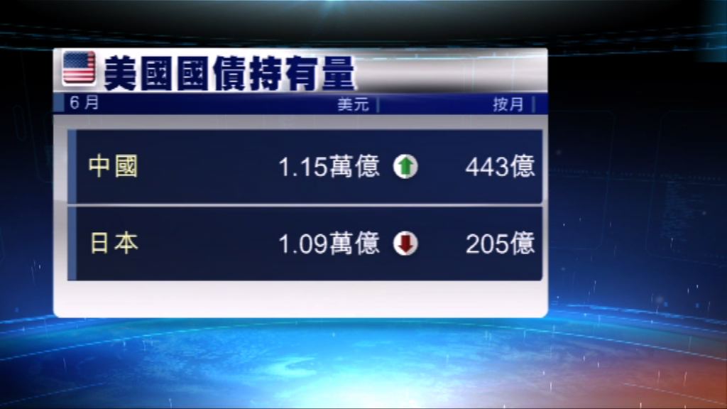 中國再度成為美國最大債主