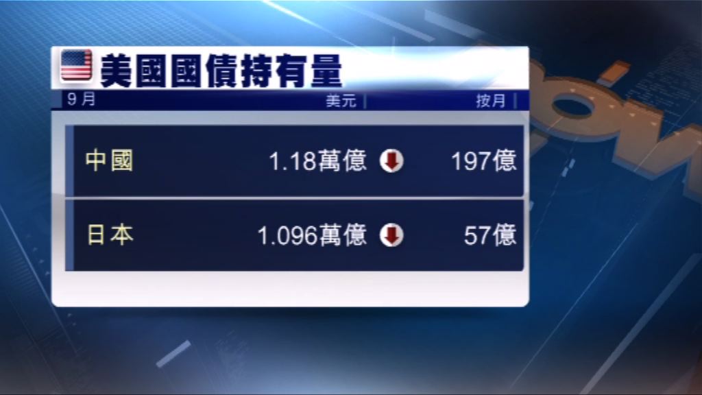 中國9月減持美國國債　八個月來首次