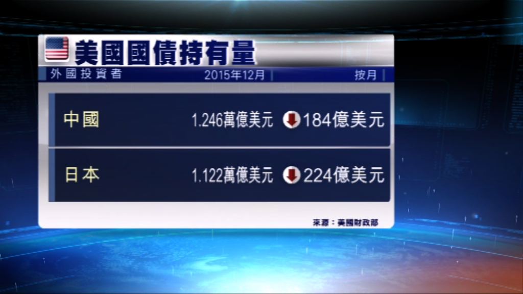 中國持有美國國債降至10個月以來最低