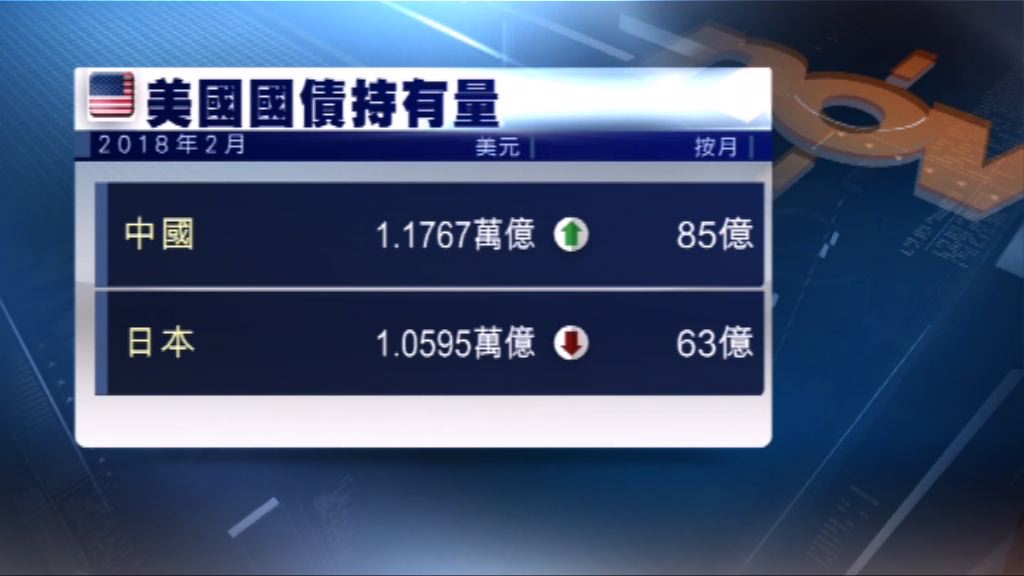 中國2月份增持美國國債