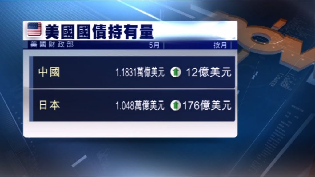 中美貿易衝突升級　中國未有減持美國國債