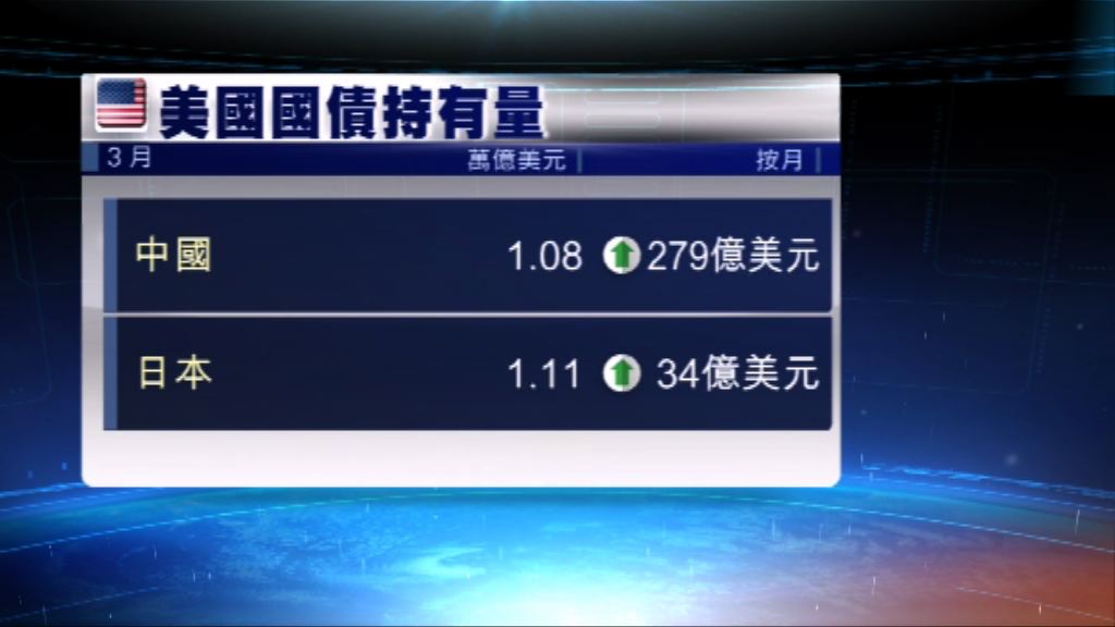 中國繼續增持美國國債