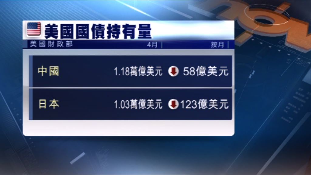 中美貿易關係緊張　中國在4月減持美國國債