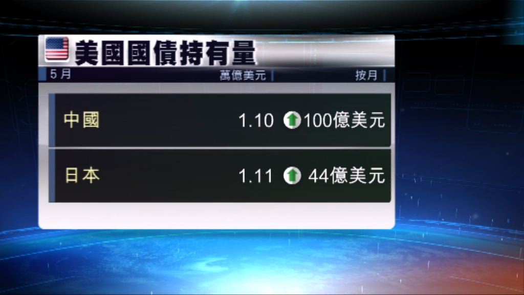 中國連續4個月增持美國國債