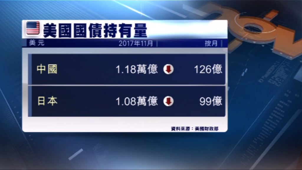 中國的美國國債持有量跌至4個月來最少