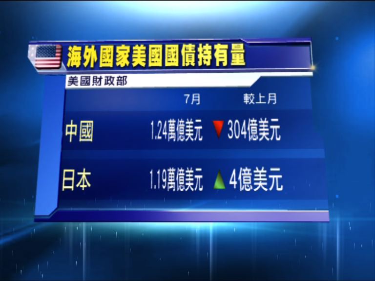 中國7月減持美國國債額度逾年半來最大