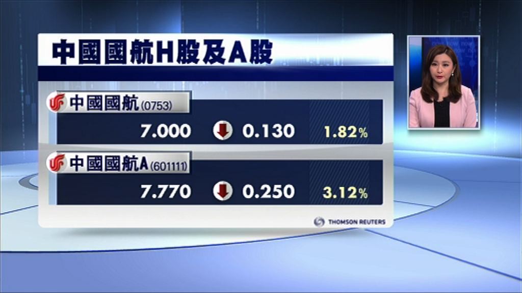 【被罰款、削航班】國航H股跌1% A股挫3%