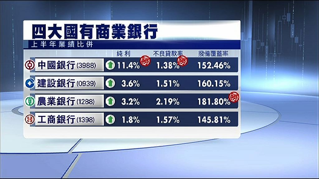 【業績比拼】中行純利增長冠盡四大內銀