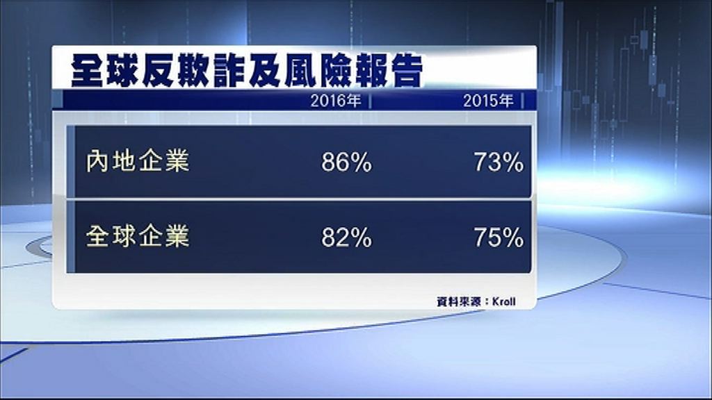 【無王管？】內企欺詐活動猖獗嚇怕外資