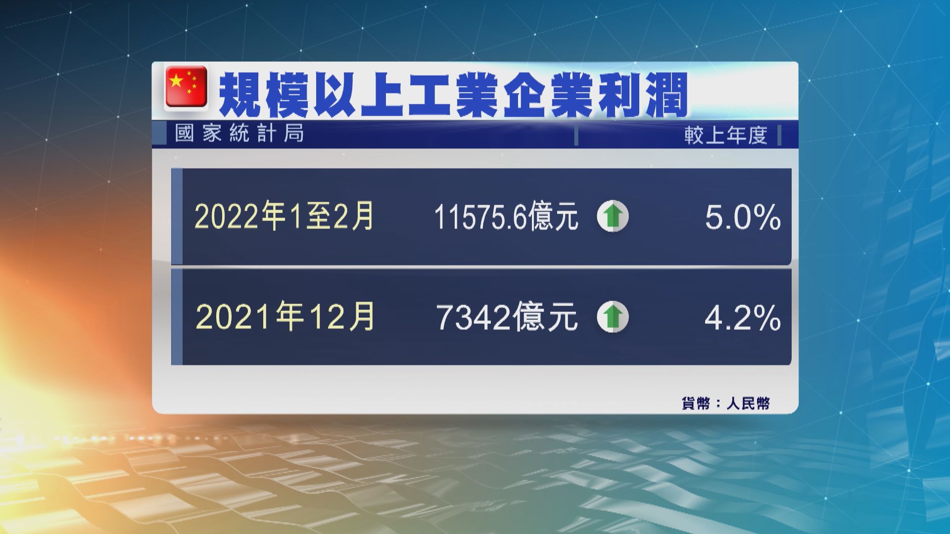 內地1至2月工業企業利潤按年升5%