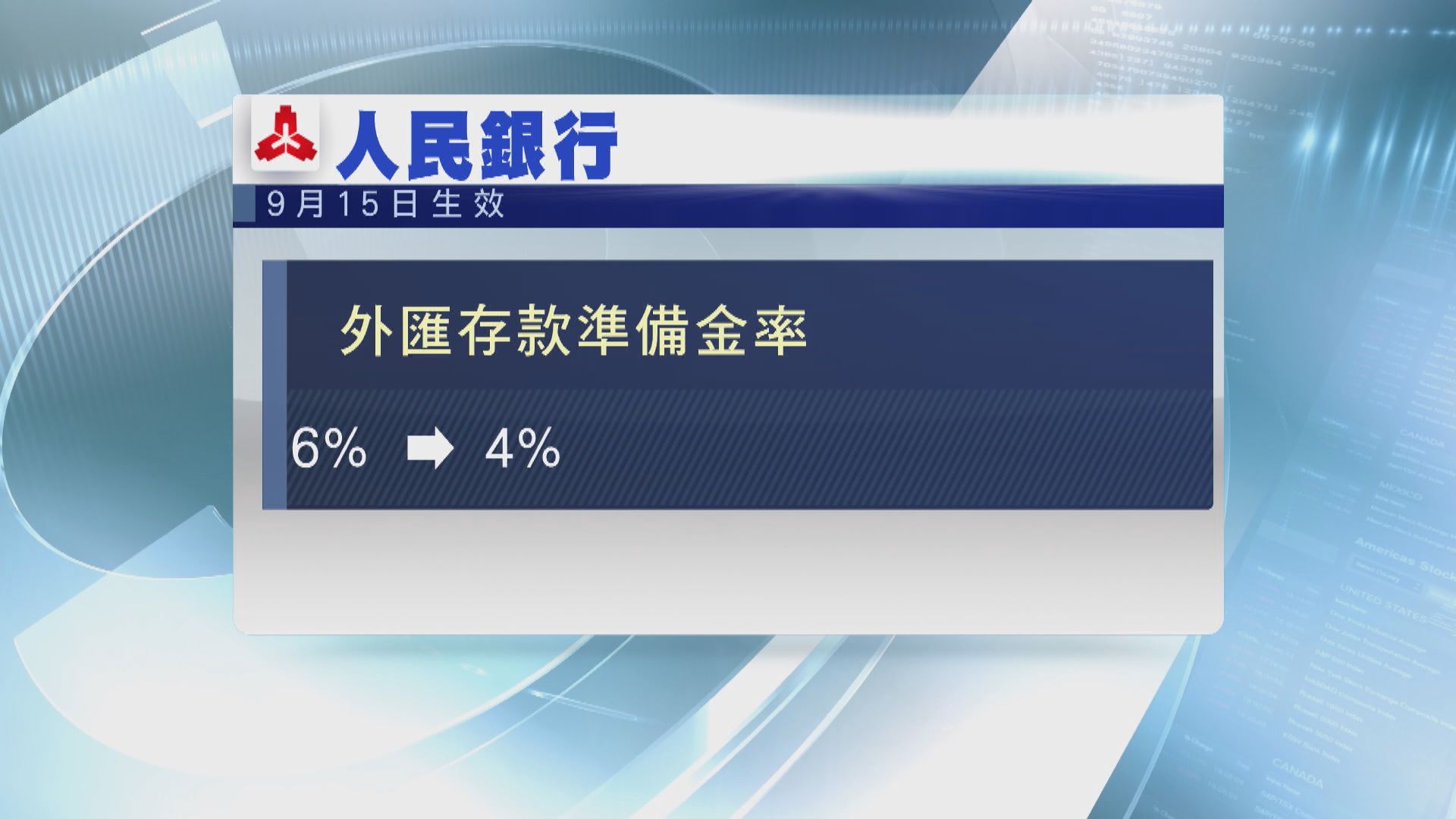 人行宣布降金融機構外匯存準金率 財新PMI報51 勝預期