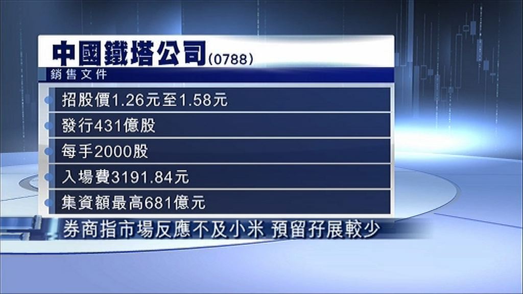 【預留額度差大截】鐵塔孖展預咗衰過小米