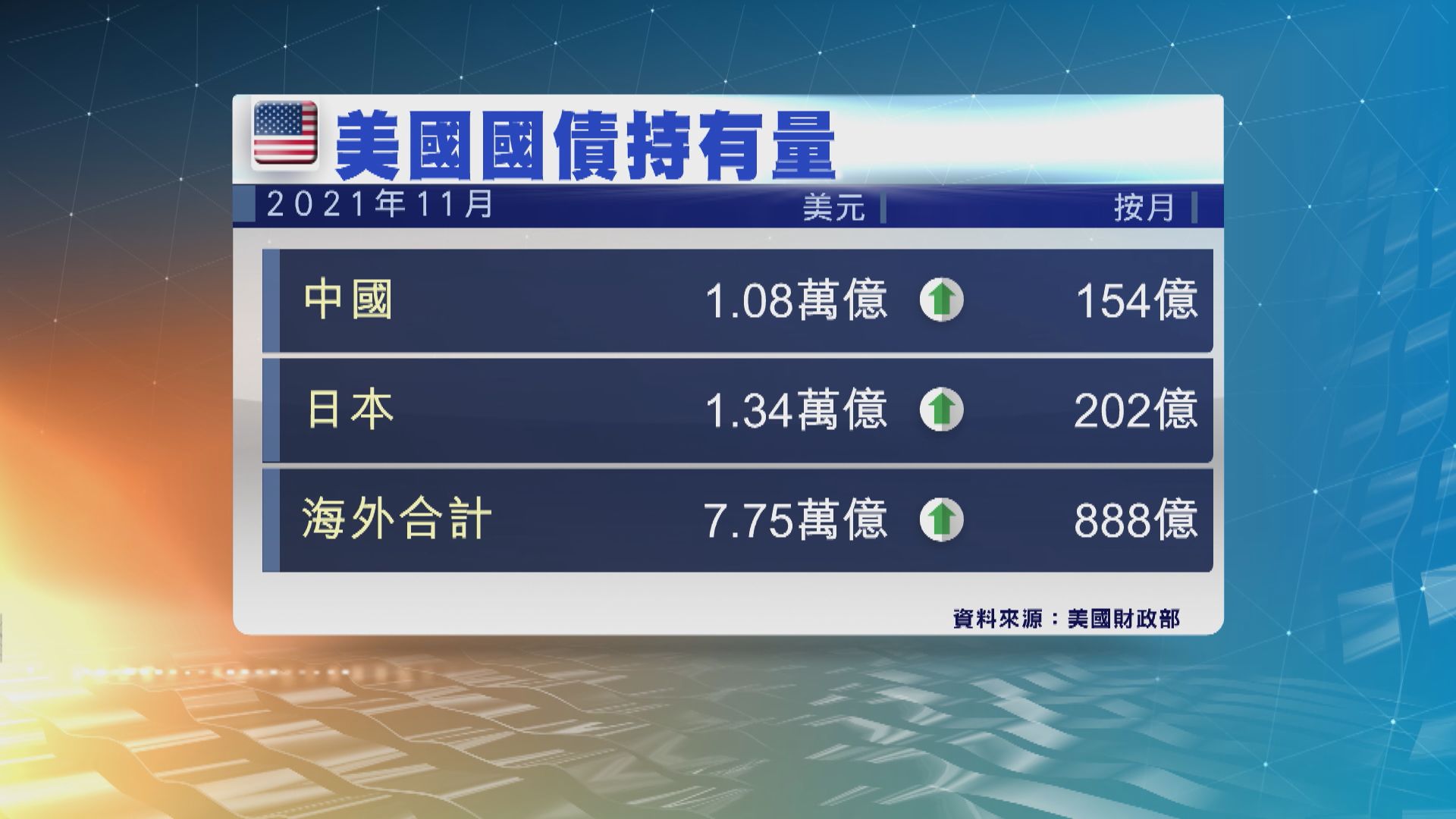 中國連續三個月增持美國國債