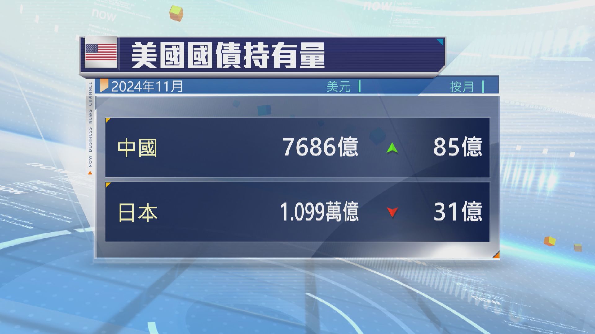 中國五個月來　首次增持美國國債