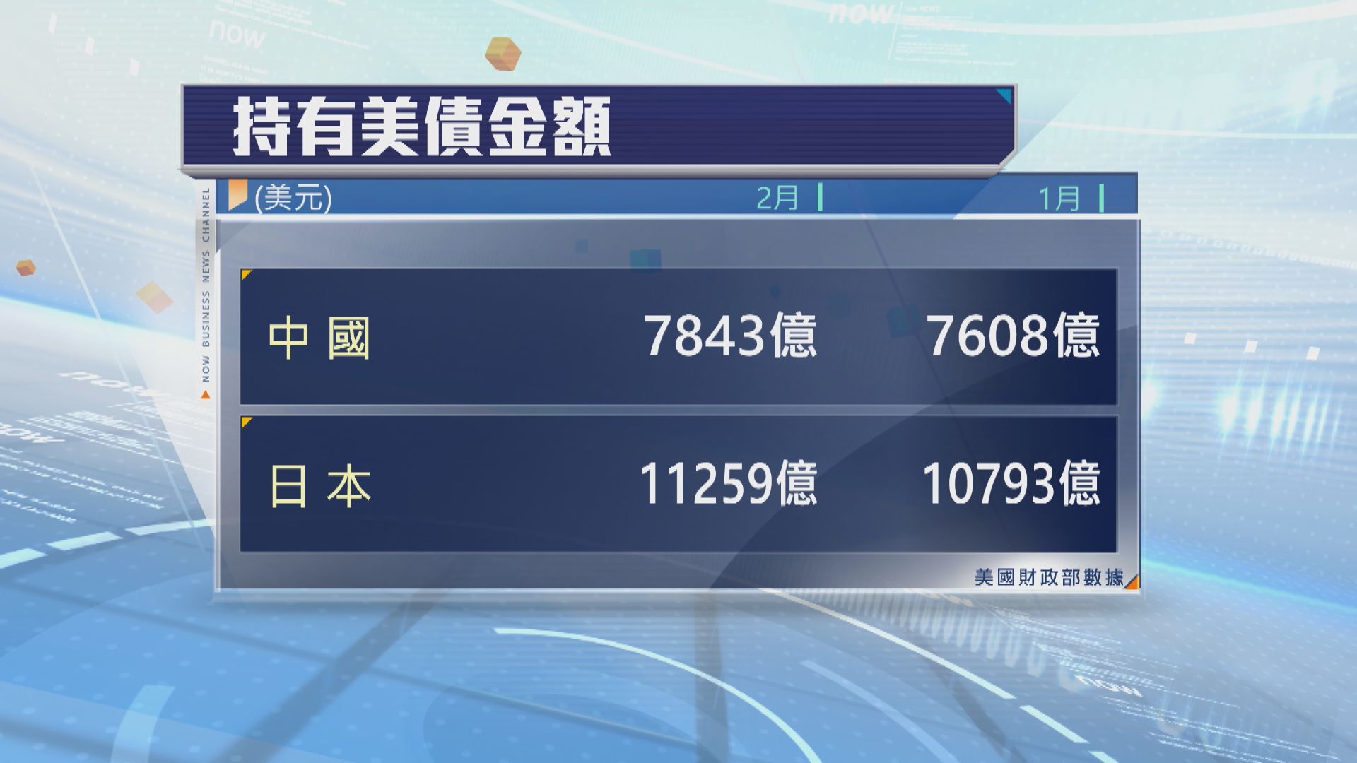 中國及日本二月份增持美債