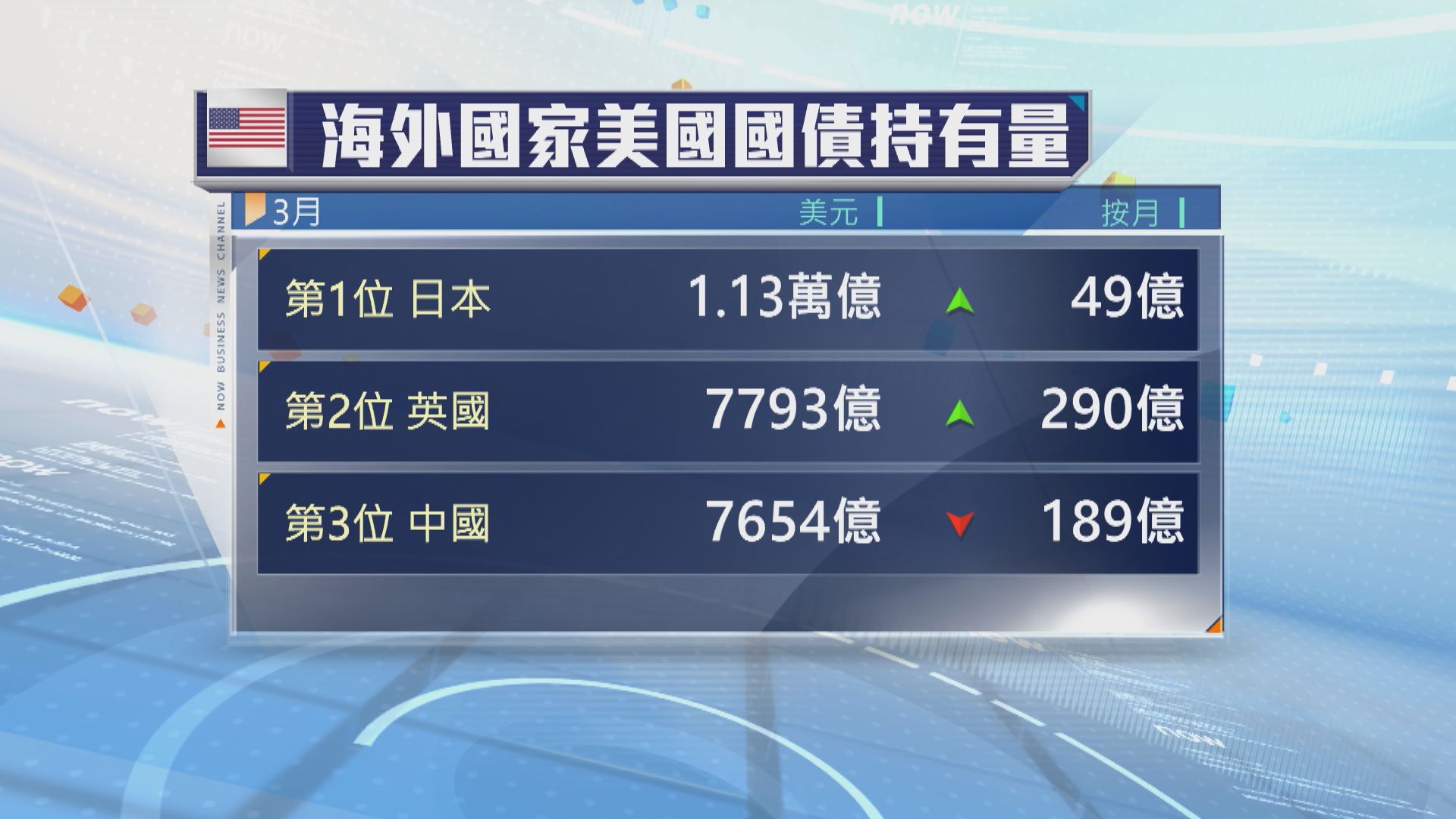 英國超越中國成為持有美債第二多的國家