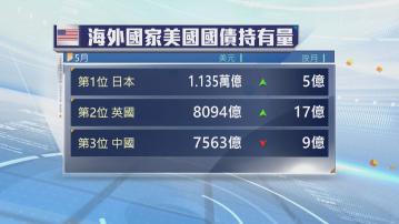 中國連續三個月減持美國國債