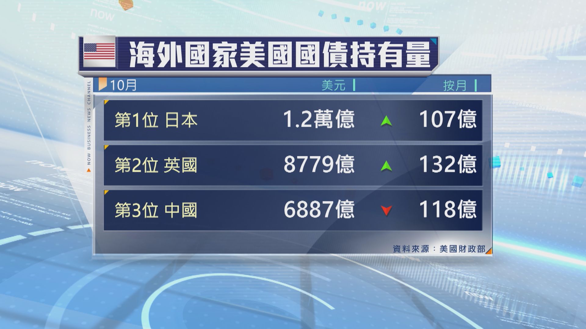 中國的美國國債持有量跌至2008年以來最低| Now 新聞