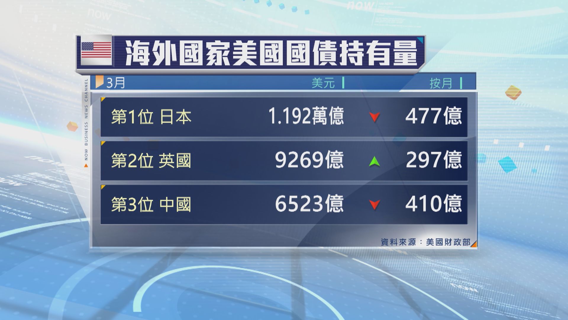 中國的美國國債持有量跌金融海嘯以來最低水平
