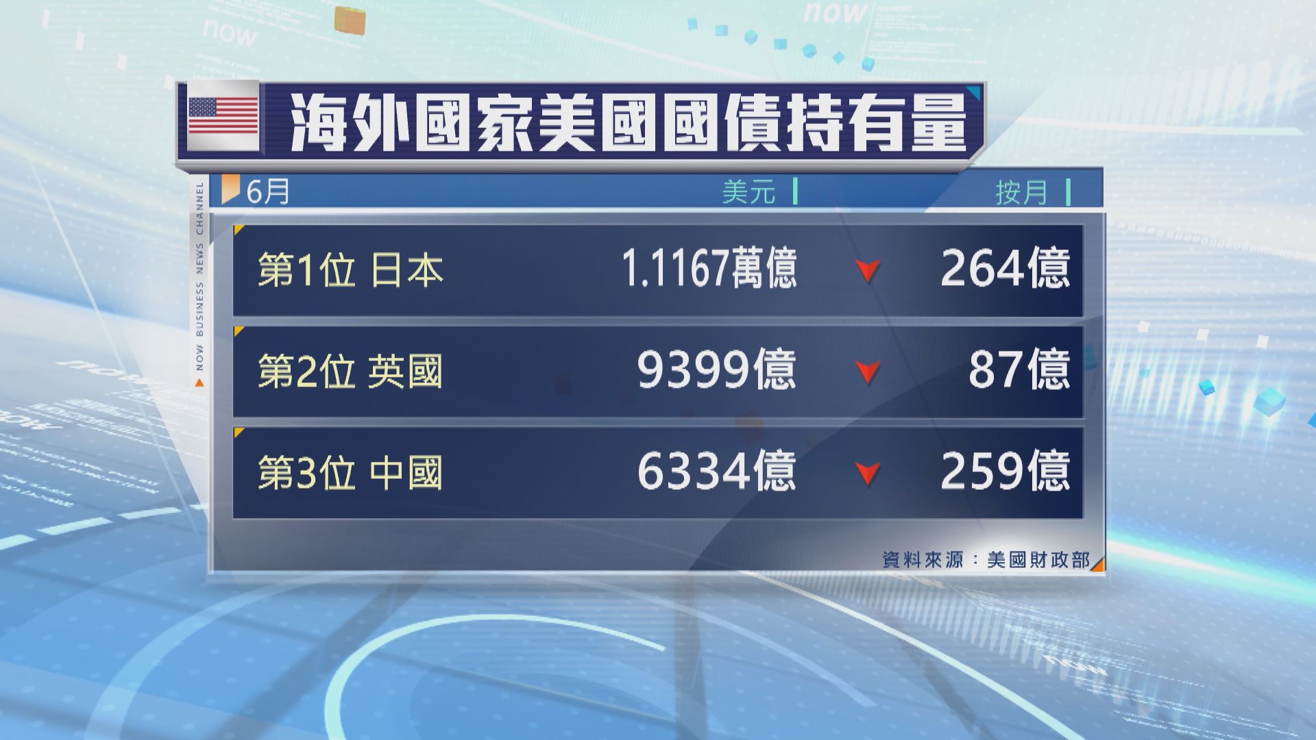 中日兩國6月均大手減持美國國債
