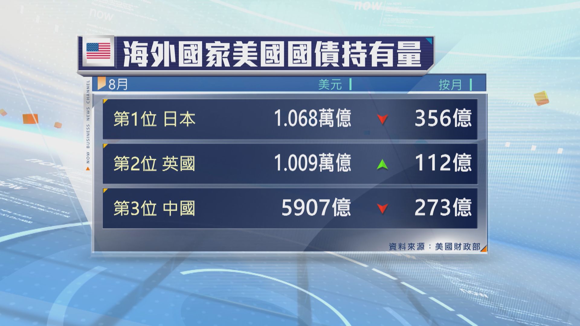 中日兩國8月均減持美國國債