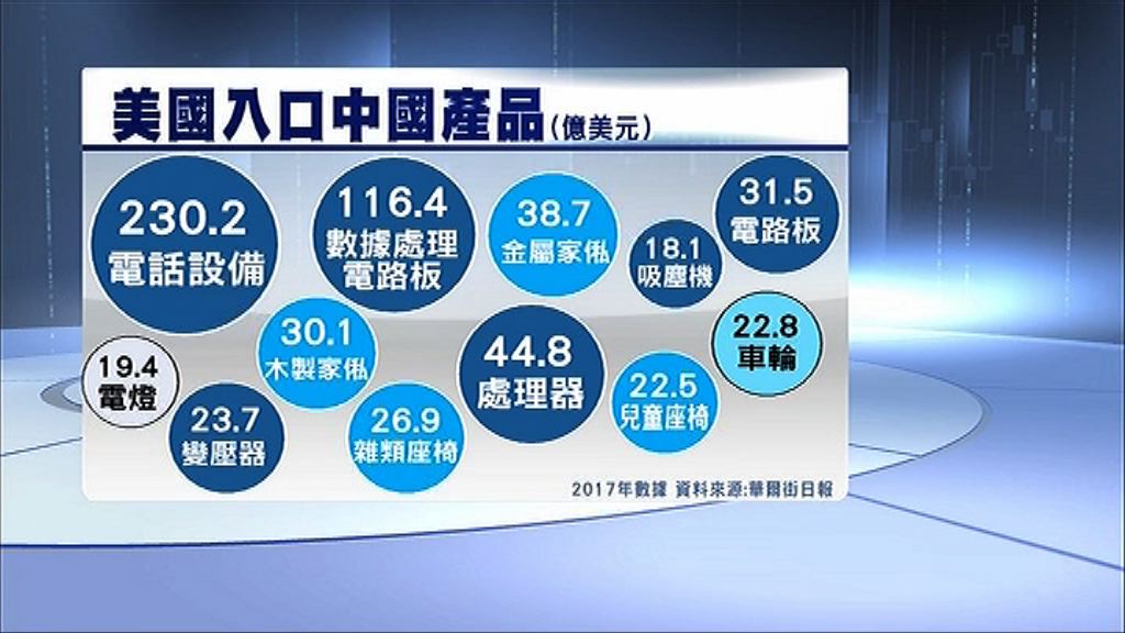 【中美貿戰升級】特朗普晒中國冷禍及民生